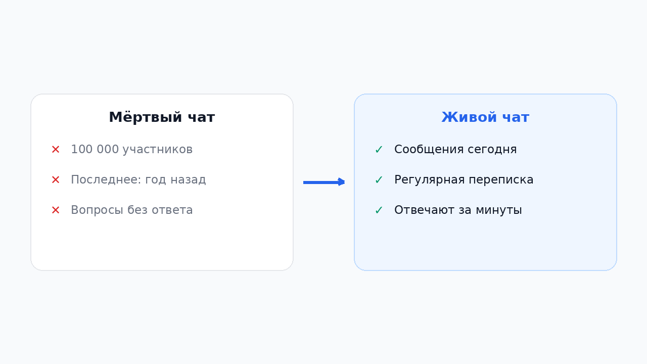 Мёртвый чат против живого: на что смотреть