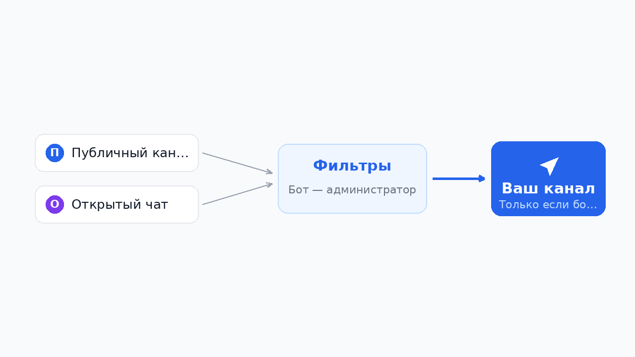 Схема работы бота для пересылки сообщений в Telegram