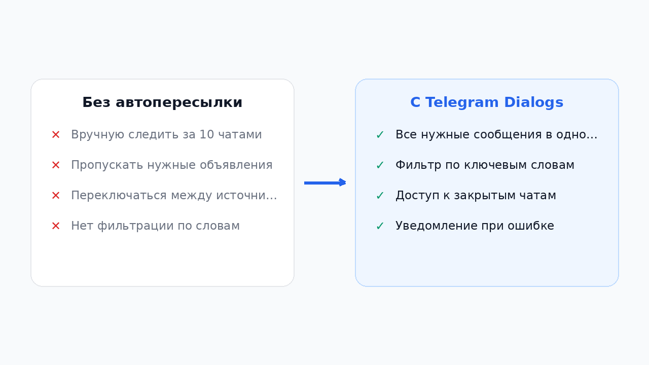 До и после настройки автопересылки сообщений из Telegram