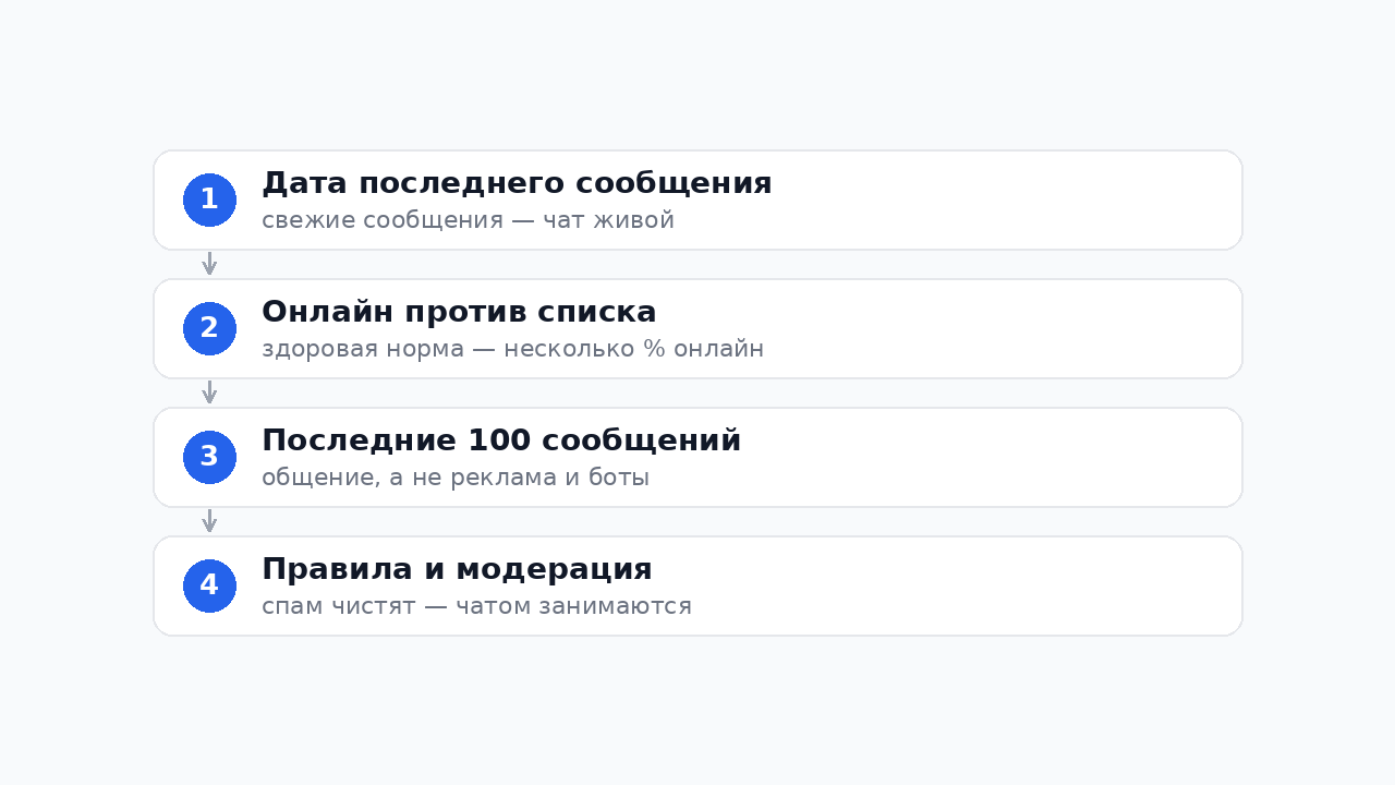 Чек-лист: как проверить активность чата в Телеграме перед вступлением