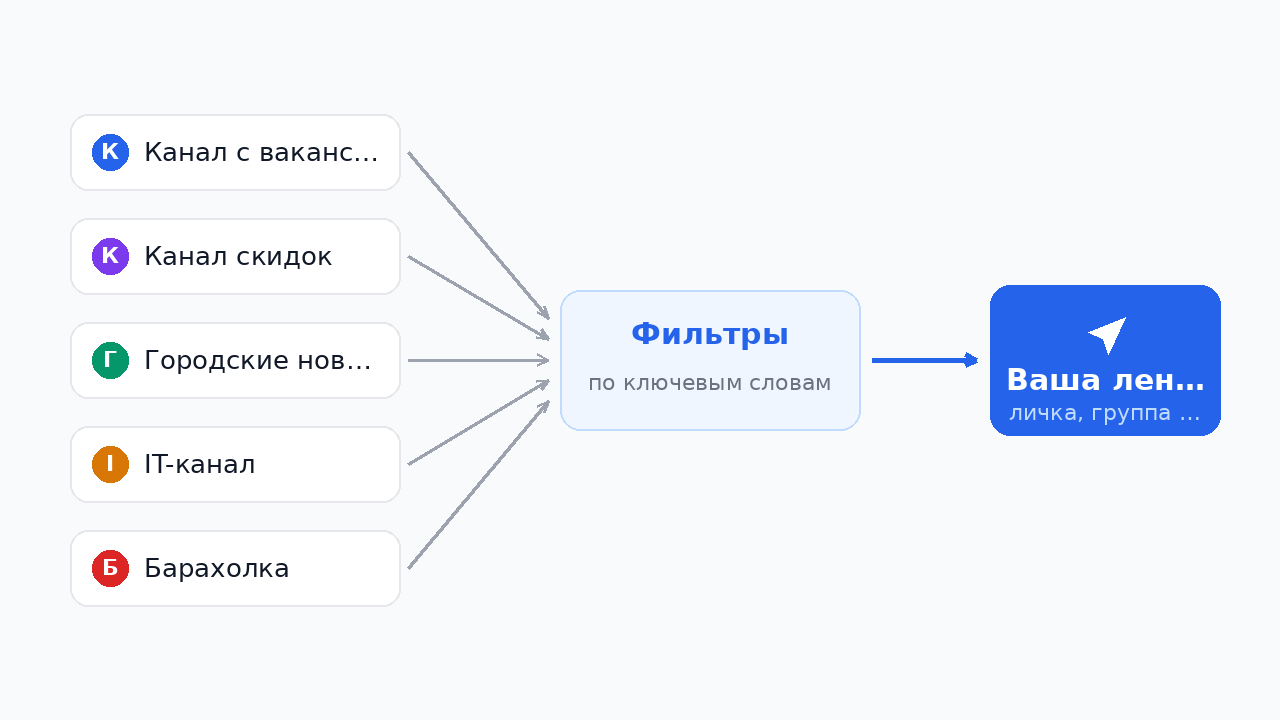 Схема автопересылки из нескольких Telegram-каналов в один