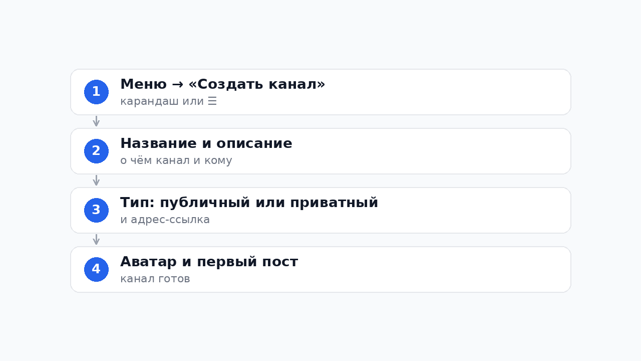 Создание канала в Телеграме: четыре шага от меню до первого поста