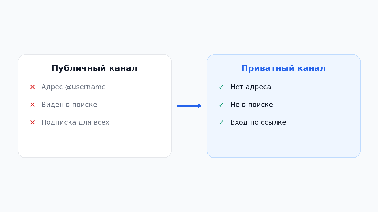 Приватный и публичный канал: в чём разница