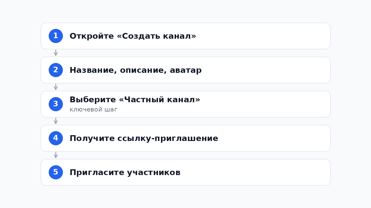 Шаги создания приватного канала
