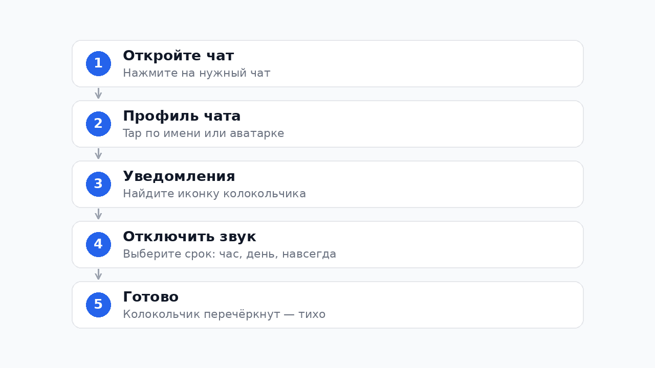 Как заглушить чат в Телеграм: пошаговая инструкция