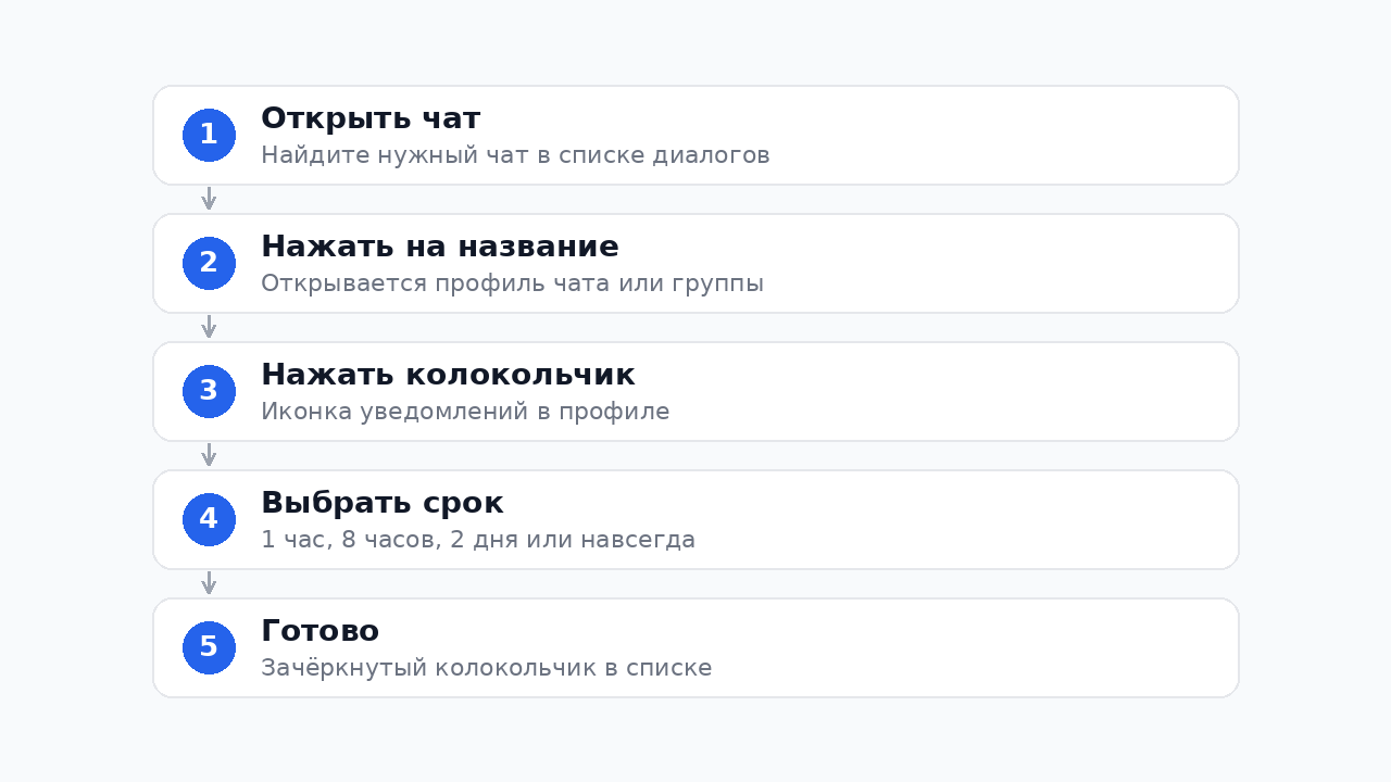 Как заглушить чат в Телеграм пошагово на смартфоне