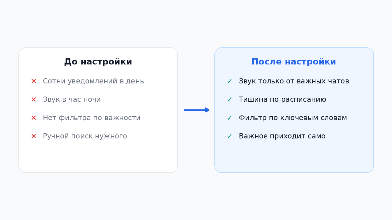Сравнение жизни до и после настройки уведомлений