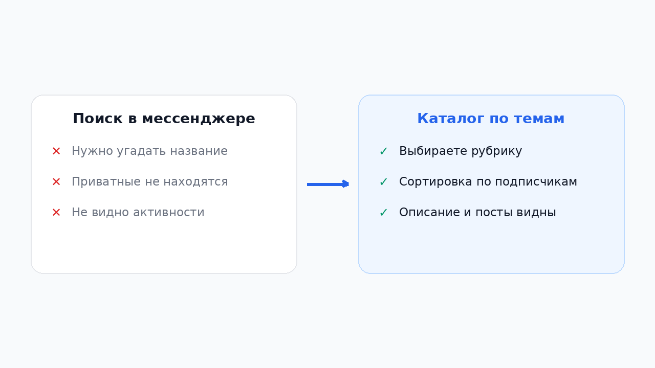 Поиск каналов в мессенджере против каталога по темам: что удобнее