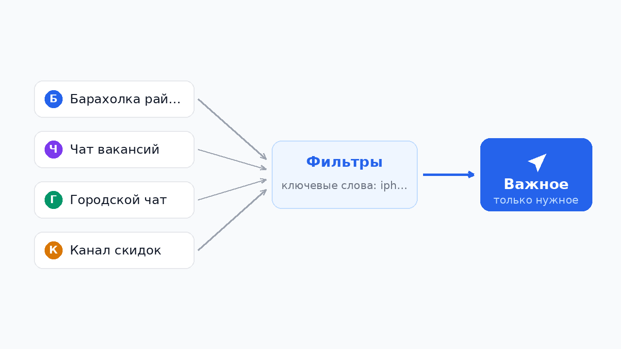 Мониторинг телеграм-чатов по ключевым словам: из всех источников в ленту проходят только сообщения с заданными словами