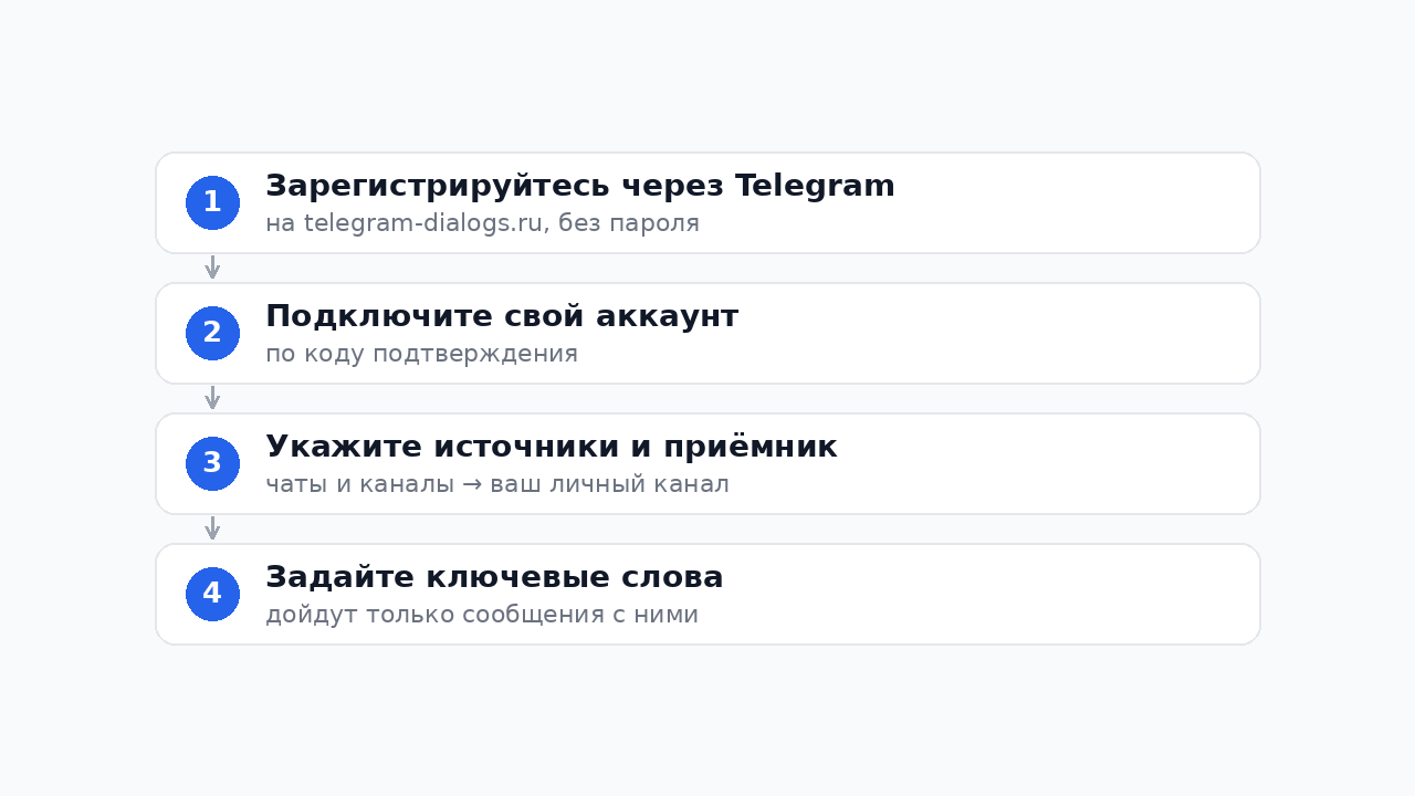 Настройка мониторинга телеграм-чатов по ключевым словам за четыре шага