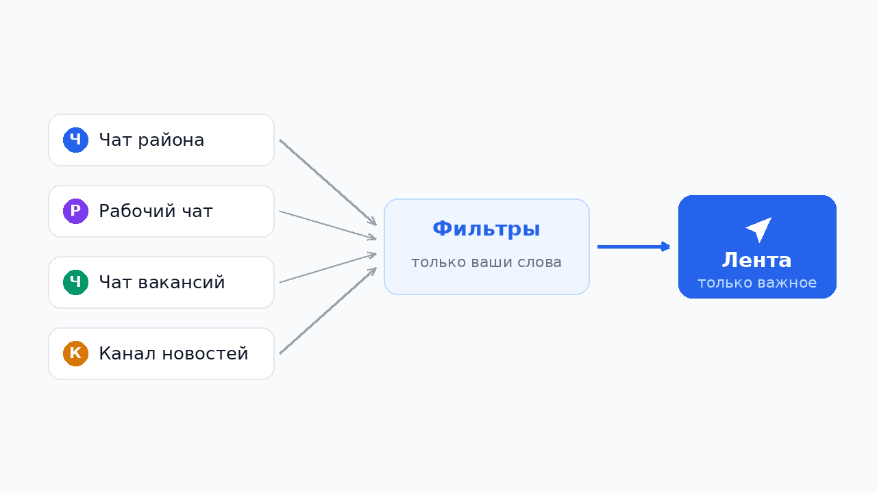 Несколько источников проходят через фильтр слов в одну ленту