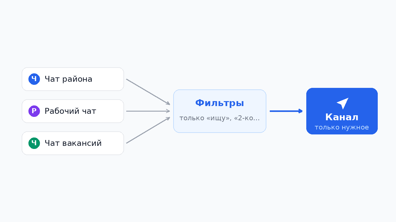 Из чатов в один канал: схема пересылки с фильтрами