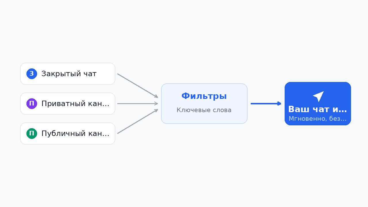 Как работает мониторинг Телеграм по ключевым словам без бота