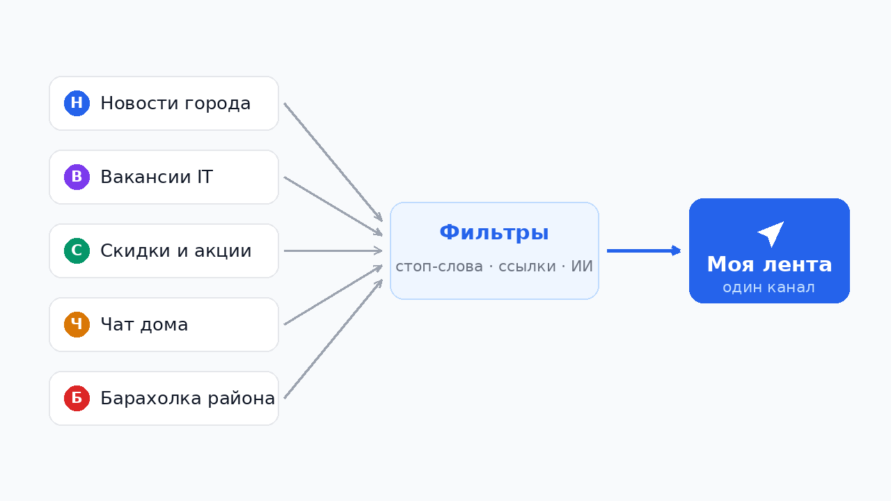 Схема пересылки сообщений в Telegram: несколько каналов и чатов проходят через фильтры и собираются в одну ленту