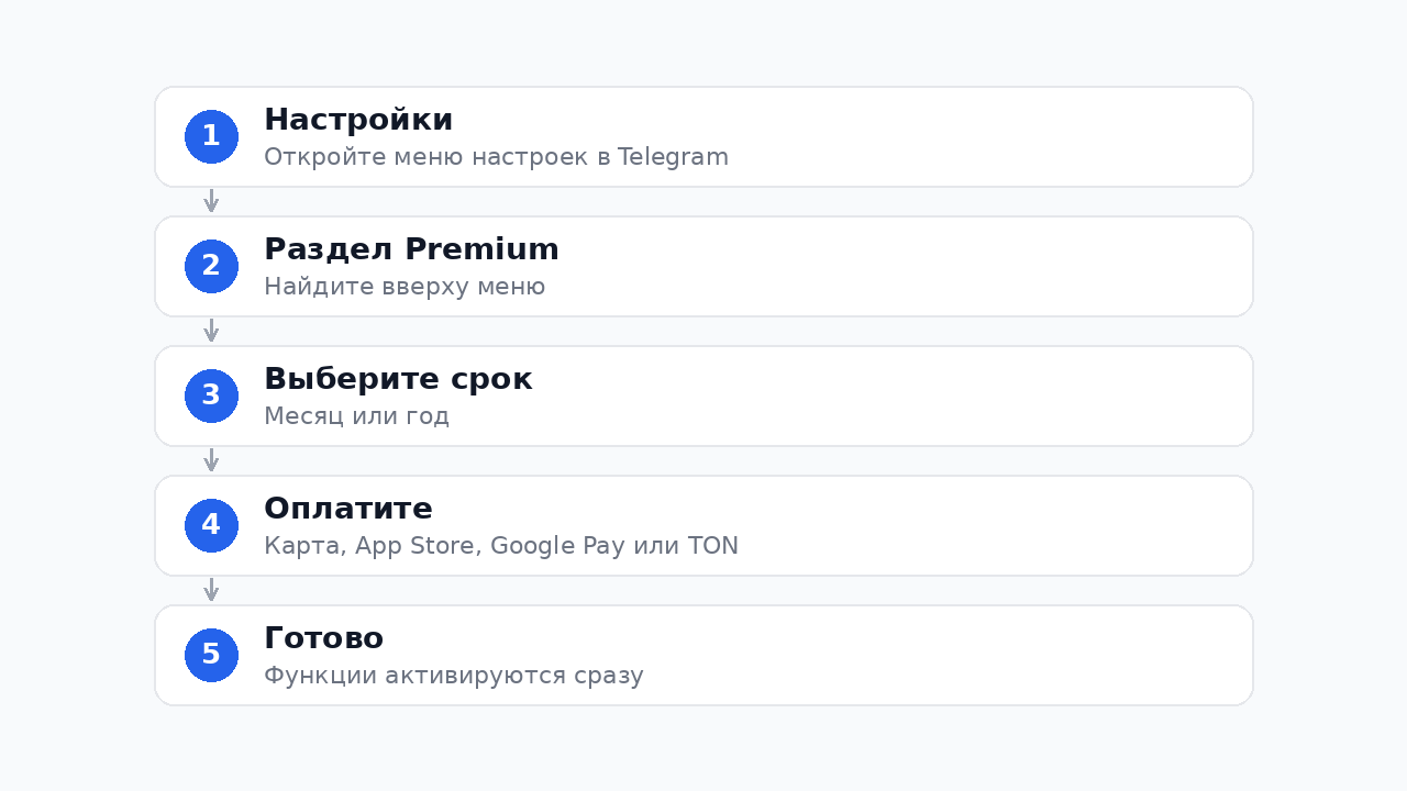 Шаги для оформления подписки Telegram Premium