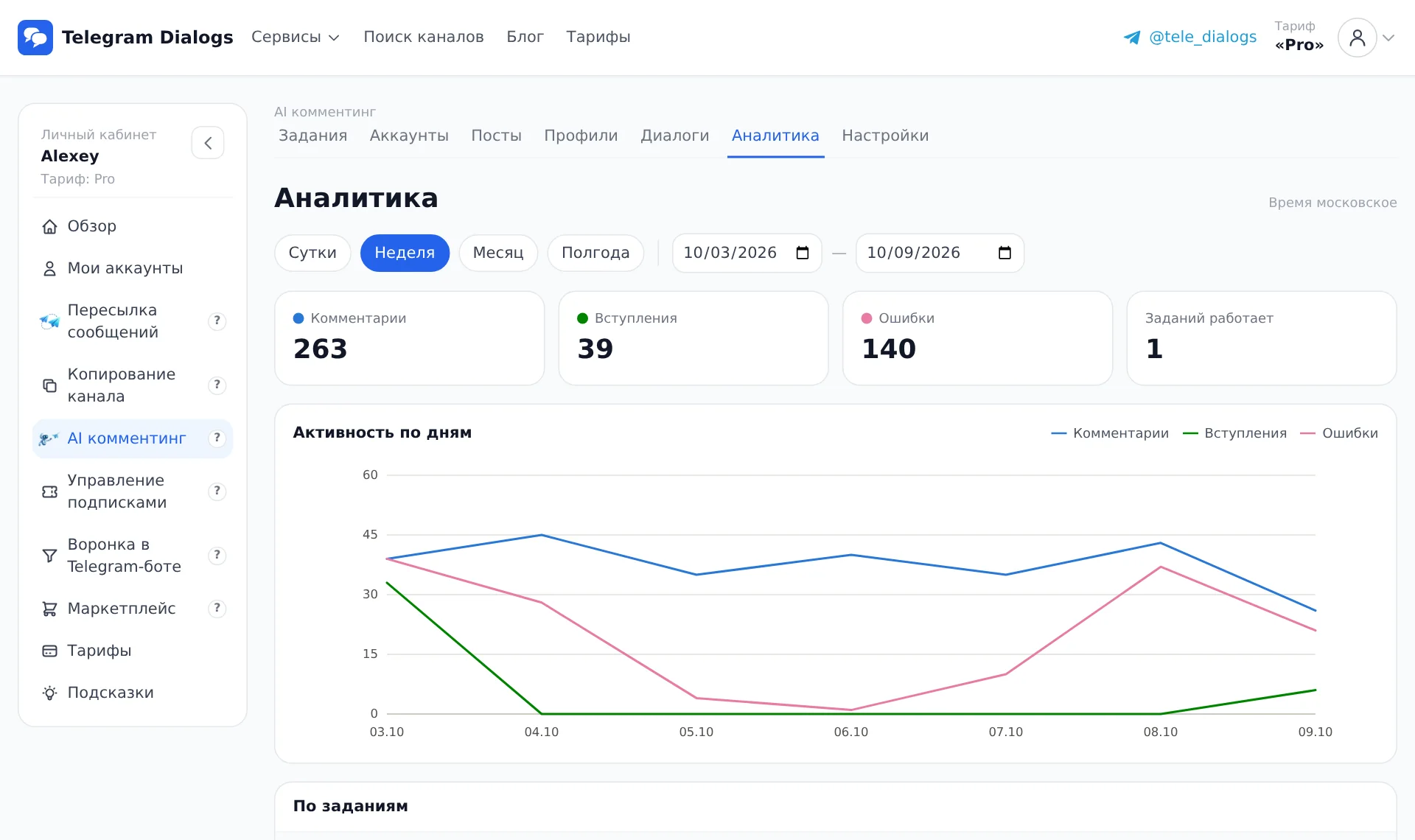 Аналитика: активность по дням